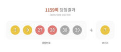 제1159회 로또 '3, 9, 27, 28, 38, 39' 1등 번호…2등 보너스 번호 7