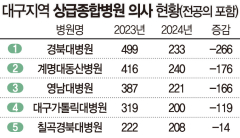 대구 대학병원 의사 1년 새 741명 떠났다