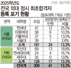 지방권 의대 정시 합격하고도 등록포기자 142.9% 증가