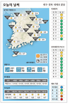 대구·경북 오늘의 날씨 (2월17일)…낮 최고기온 대구·포항 6, 구미 5, 안동 4도