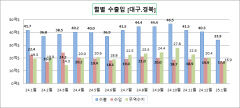 대구·경북 1월 수출입 '급감'…수출 전년 대비 18.6%↓