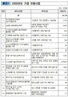 대구시 로봇앵커기업 육성에 417억원 투입