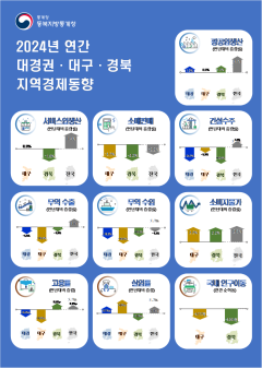 작년 대구경북 경제 악화…수출입 줄고 소비자물가 상승
