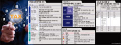 60% 상속세율 '징벌'…중견기업마저 자산 팔고 경영 포기