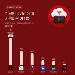넷플릭스 앱 사용자 수 월 1천416만명 역대 `최다`