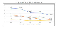 “2024년 기생충 감염률 0.48%…위험은 줄었지만 안심은 금물”