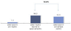 中企 92.8% 국가 온실가스 감축목표 대응 어려워…TK 기업들 