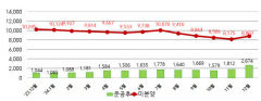 지방 미분양 1만호 넘는데…LH `3천호 매입` 통할까