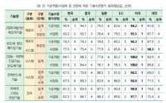 中 반도체 기술 한국 추월…