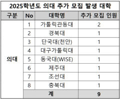 전국 의대 8곳서 9명 추가 모집…지역 대학 3곳 포함