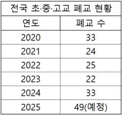 '학령인구 감소' 올해 전국 49곳 폐교 예정…경북은 올해 초등 42곳 입학생 못받아