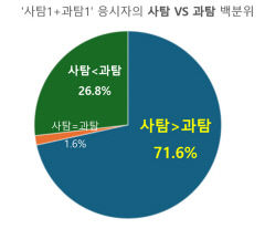 사탐1+ 과탐1 응시생, 백분위 비교해 보니…