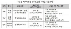 중기부, 경북 등 3개 지자체서 지역특화형 스마트공장 구축지원사업
