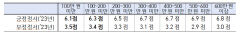 한국인 삶의 만족도 4년 만에 하락…OECD 38개국 중 33위