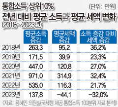 2023년 통합소득 상위10% 평균소득 138만원↑ 소득세 44만원↓