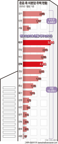 대구시 `지역 건설사 미분양 우선 매입` 국토부에 공식 건의키로