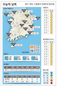 대구·경북 오늘의 날씨 (2월26일)…낮 최고기온 대구·포항 11, 구미 10, 안동 9도