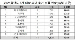 전국 의대 추가모집 경쟁률 439대1…대구가톨릭대 766대1로 가장 높아