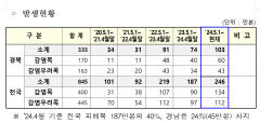 최근 3년간 경북에서만 재선충병으로 150만 그루 말라죽어