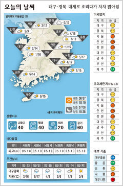 대구·경북 오늘의 날씨 (2월28일)…낮 최고기온 대구·포항 17, 구미 16, 안동 15도