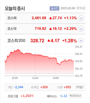 에스에이티이엔지·바이오로그디바이스·파인텍 등 5종목 상한가, 아남전자·풀무원·강원에너지·효성중공업 등 큰 폭 상승 마감