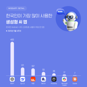 딥시크, 출시 한 달 만에 121만 명 돌파