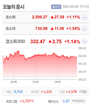 애드바이오텍·클로봇 상한가, 해성에어로보틱스·삼현·아이윈플러스·테스·쿠콘 등 큰 폭 상승 마감