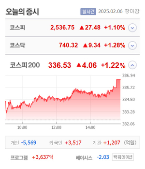 삼일씨엔에스·에스앤디·램테크놀러지 등 5종목 상한가, 캐리·금호건설우·시앤지하이테크·한화비전·밸로프 등 큰 폭 상승 마감