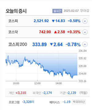 어보브반도체·피아이이·CSA코스믹 등 5종목 상한가, 대동기어·에스오에스랩·율촌화학·올릭스 등 큰 폭 상승 마감