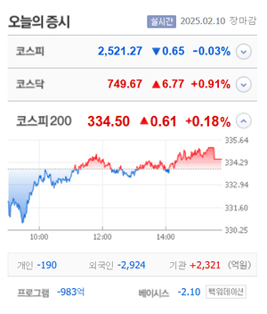 삼양엔씨켐·와이즈넛·SAMG엔터·케이알엠·글로본 등 9개 종목 상한가, 이수스페셜티케미컬·사피엔반도체·피노 등 큰 폭 상승 마감