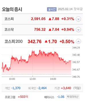 티엘비·마이크로컨텍솔 상한가, 코리아써키트·맥스트·유일에너테크·이렘·삼양홀딩스우 등 큰 폭 상승 마감