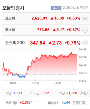 인바이오젠·버넥트·클리노믹스 등 6종목 상한가, 피앤에스미캐닉스·제너셈·하이딥·벡트 등 큰 폭 상승 마감