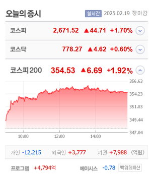 와이투솔루션·동화기업·한국맥널티 등 5종목 상한가,  맥스트·TCC스틸·비씨엔씨·큐리언트 등 큰 폭 상승 마감