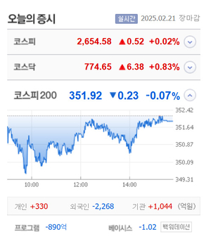 원익홀딩스·썸에이지 등 4종목 상한가, 티에스아이·코스텍시스·바이젠셀·한농화성 등 큰 폭 상승 마감
