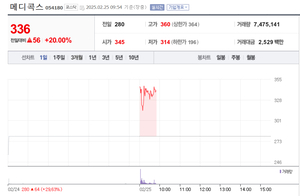 메디콕스, 20%대 급등…연일 강세