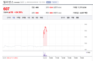 빌리언스, 24% 급등…장초반 상한가 터치
