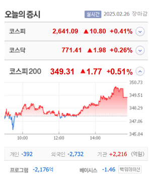 바이온·인피니트헬스케어·이지트로닉스 등 6종목 상한가, 메가터치·예림당·에이텀·엔시트론 등 큰 폭 상승 마감