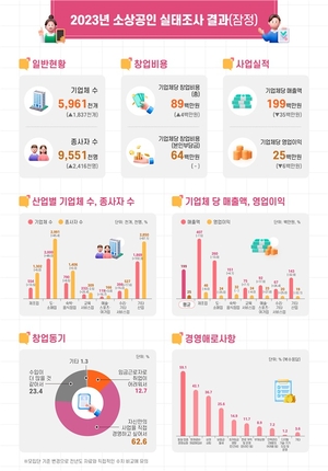 “코로나19도 끝났는데…” 소상공인 기업 실적 되려 악화