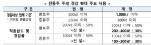 전통주 주세 경감 기준 완화하고 적용 수량도 확대