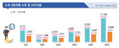 '먹거리 인플레', 서민 가구 옥 죈다…소득하위 20% 절반이상이 적자가구