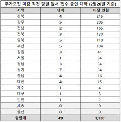 대입 추가 모집 미달 대학 49곳…경북 4곳, 미달인원 215명 가장 많아