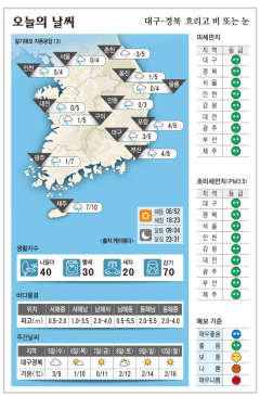 대구·경북 오늘의 날씨 (3월 4일)…낮 최고기온 대구·구미 5, 포항 6, 안동 3도