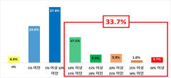 대구 제조업체 80% 이상 