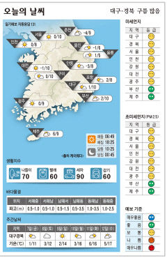 대구·경북 오늘의 날씨 (3월 6일)…낮 최고기온 대구·구미 10, 포항·안동 8도
