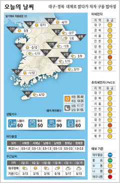 대구·경북 오늘의 날씨 (3월 7일)…낮 최고기온 대구·구미 11, 포항·안동 9도