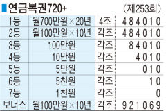 ■ 연금복권720+ (제253회)
