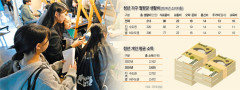 비수도권 청년들이 꼽은 수도권 이주 이유는  '더나은 일자리'