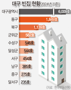 대구경북서 빈집 많은 지역 어디?…郡지역 아니네