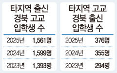 경북 직업계高 인기 상종가…특·광역시 출신 신입생 급증