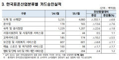경기침체에 교육비까지 줄였다…1월 주요 업종 카드소비 줄어